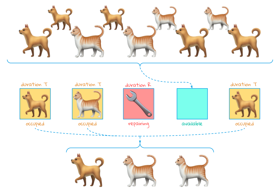 a few cats and dogs at the top waiting to be fed, automatic feeders in the middle, three occupied, one broken, and fed pets at the bottom.