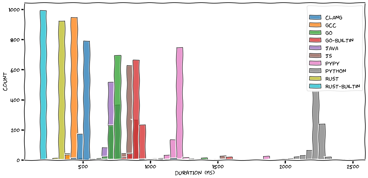 a histogram of various programming language performance: rust comes first at under 400ms, C variants are second fast. Then, they are followed by Java and Go at almost equal runtime at approx 750-800ms. Then comes Javascript and Python.